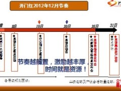 2013开门红目标节奏与重点工作举措行事历29页.ppt