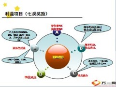 阳光人寿基本法聘才优势综合政策优势64页.ppt