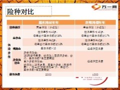 农银保险鸿福年年年金保险保险责任险种对比15页.ppt