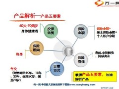 天安人寿万全理财B保险产品解析特色34页.ppt