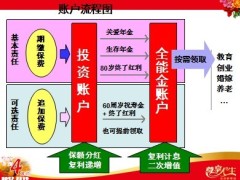 新华尊享人生产品及销售主管轮训55页.ppt