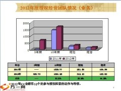 收展授权经营人员专项会议9页.ppt