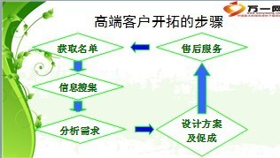 银保高端客户开拓与大单销售44页.ppt