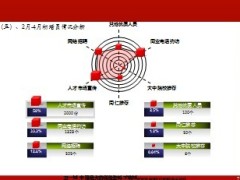 2013年四月份行事历增员及业务工作安排14页.ppt