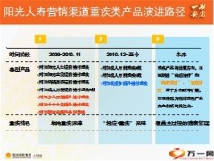 阳光人寿一世安康保险销售逻辑54页.ppt