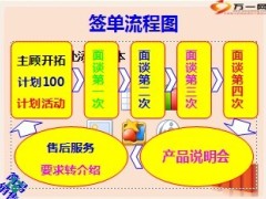 简易签单流程30页.ppt