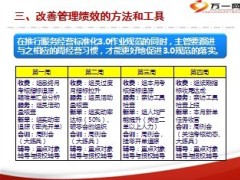 改善管理绩效的方法和工具28页.ppt