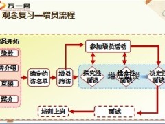 组织发展的催化剂增员面谈80页.ppt