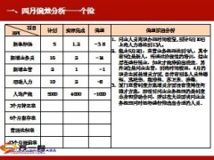 四月业绩情况及偏差分析五月经营计划及纠偏举措14页.ppt