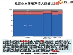 私营业主开发群体特点需求分析30页.ppt