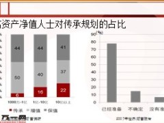 高端客户财富传承讲座28页.ppt