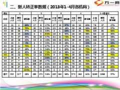 新人汇报上岗率转正率数据培育工作思路23页.ppt