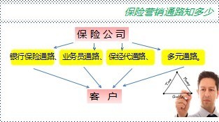 银行保险业务员保经代多元通路优缺点9页.ppt