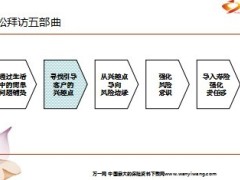 新人行为解读轻松话保险技巧28页.ppt