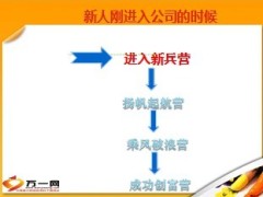 新兵营初管营精英营育成系统19页.ppt