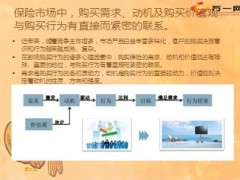 高保费高收入高端客户群体分析27页.ppt