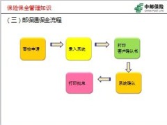 中邮保险柜面保全续期理赔客服管理知识56页.ppt