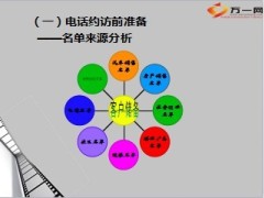 电话约访陌生市场34页.ppt