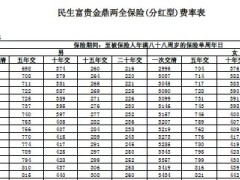 民生富贵金鼎两全保险分红型费率表.zip