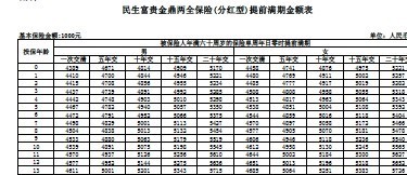 民生富贵金鼎两全保险分红型提前满期金额表.zip