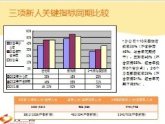 2013年1至10月新培指标小结13页.ppt