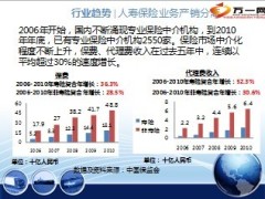 保险中介代理业务趋势及公司分析11页.ppt