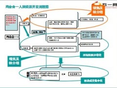 产说会创说会两会合一的再沟通8页.ppt