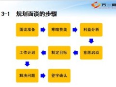 新人目标设定规划面谈21页.ppt