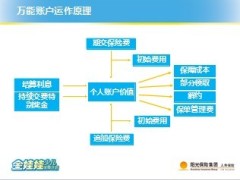 阳光人寿金娃娃少儿万能险解析保险责任优势43页.ppt