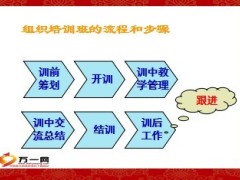 如何有效组织培训班41页.ppt