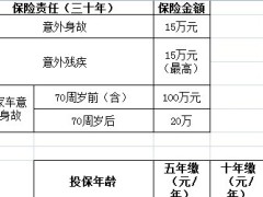 信泰人寿百万身驾保险产品形态及费率.xls