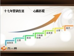 绩优分享心路历程保持长久激情14页.ppt
