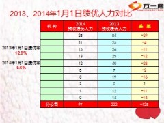 2014年开门红首爆日阶段工作总结分析23页.ppt