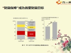 解析2013中国私人财富报告保险观念引导21页.ppt