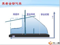 从养老规划谈保险11页.ppt