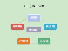银行保险期缴销售技巧锦囊26页.ppt