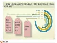 一张图看懂高净值人群的财富新布局10页.ppt