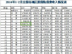 2014年前2月各省市保费收入排行表.xls