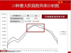 重疾经验发生率表发布8页.ppt