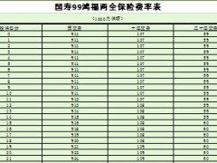 国寿老产品99鸿福条款费率表.rar