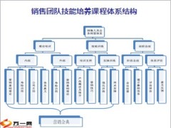 销售团队技能培养课程体系结构6页.ppt