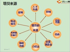 收展组织发展区域增员45页.ppt