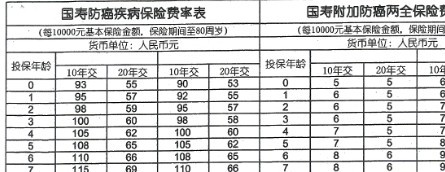 国寿防癌保险主附险费率表.rar