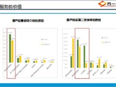 高端市场营销模块模块模块五服务回顾22页.ppt
