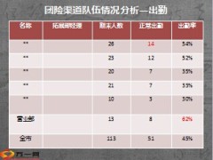 团险渠道队伍情况分析数据14页.ppt