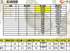 培训部述职报告代资考转正衔训分析六个月新人实动16页.ppt