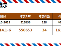鸽友圈助我走进中高端保额销售成就大单29页.ppt