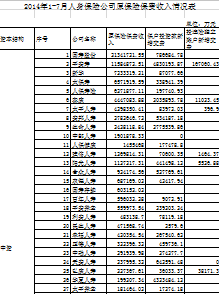 2014年前7月人身保险公司保费收入排名表.xls
