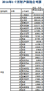 2014年前7月财产保险公司保费收入排名表.xls