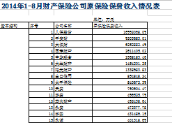2014年前8月财产保险公司保费排名表.xls